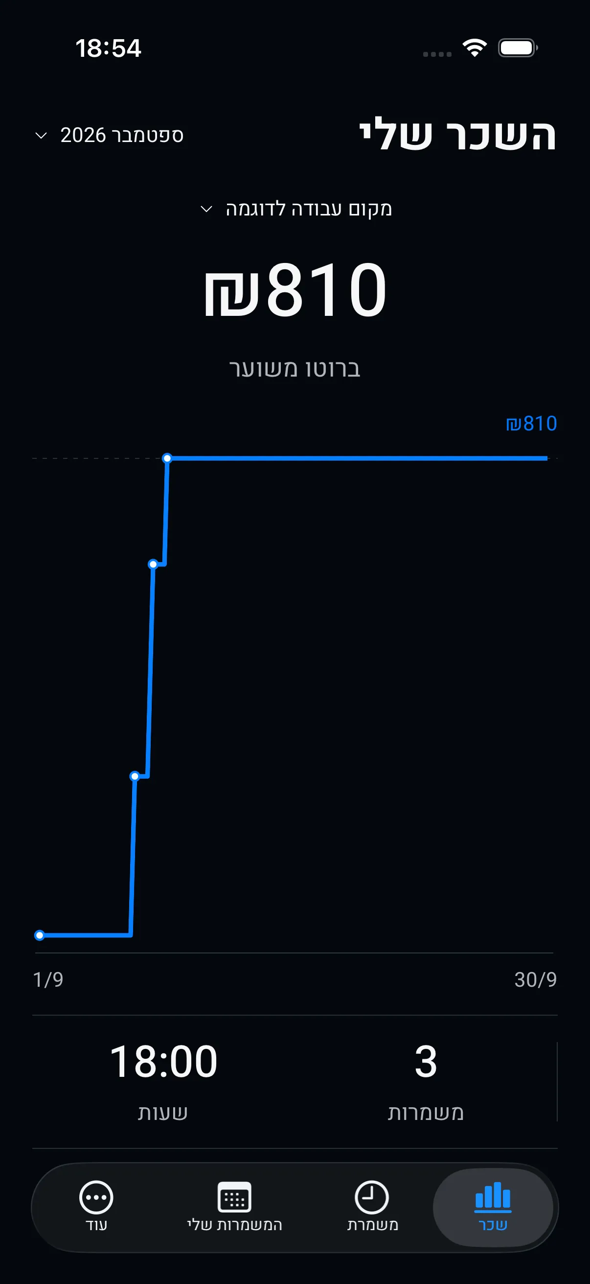 מסך השכר של טיקו: הברוטו המשוער לחודש, גרף ההתקדמות ומספר השעות והמשמרות.